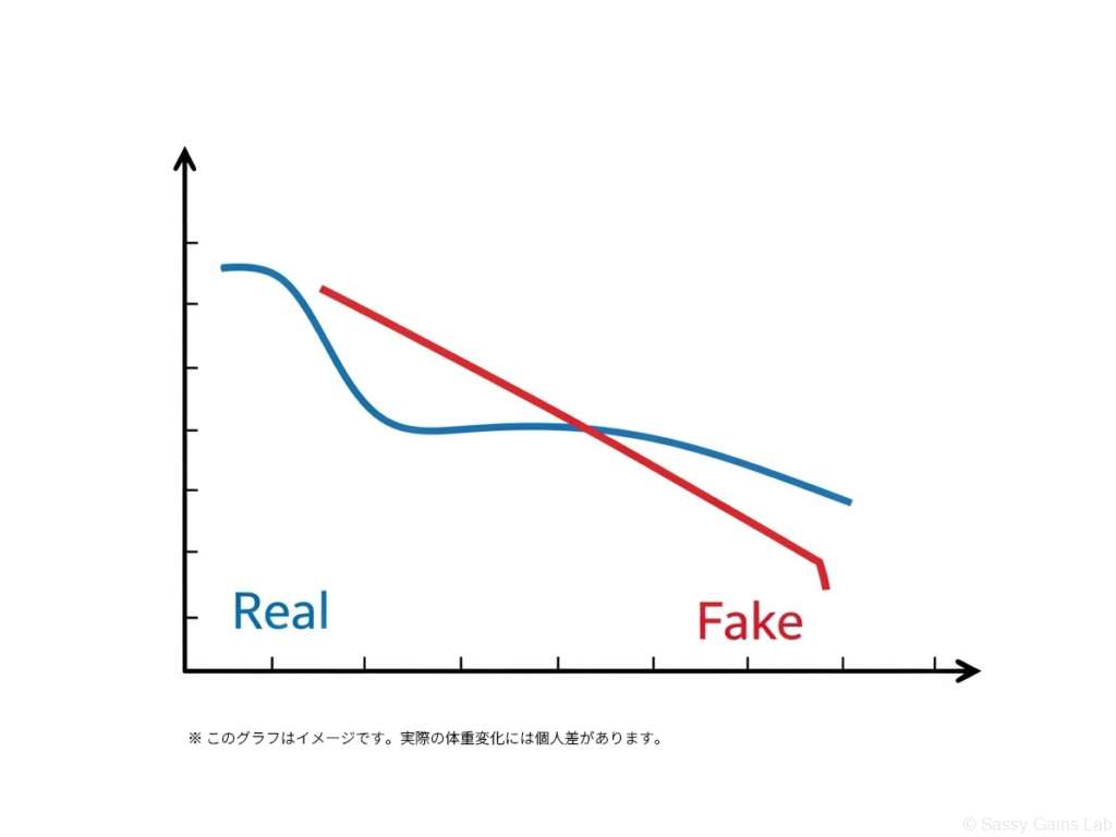 現実の体重変化は緩やかな上下を繰り返す曲線になる一方、詐欺広告の体重推移は一直線に急落するよう演出されることを示す比較グラフ。